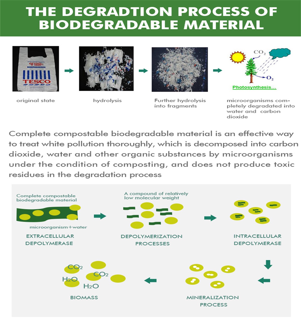Cov txheej txheem ntawm Biodegradable Material